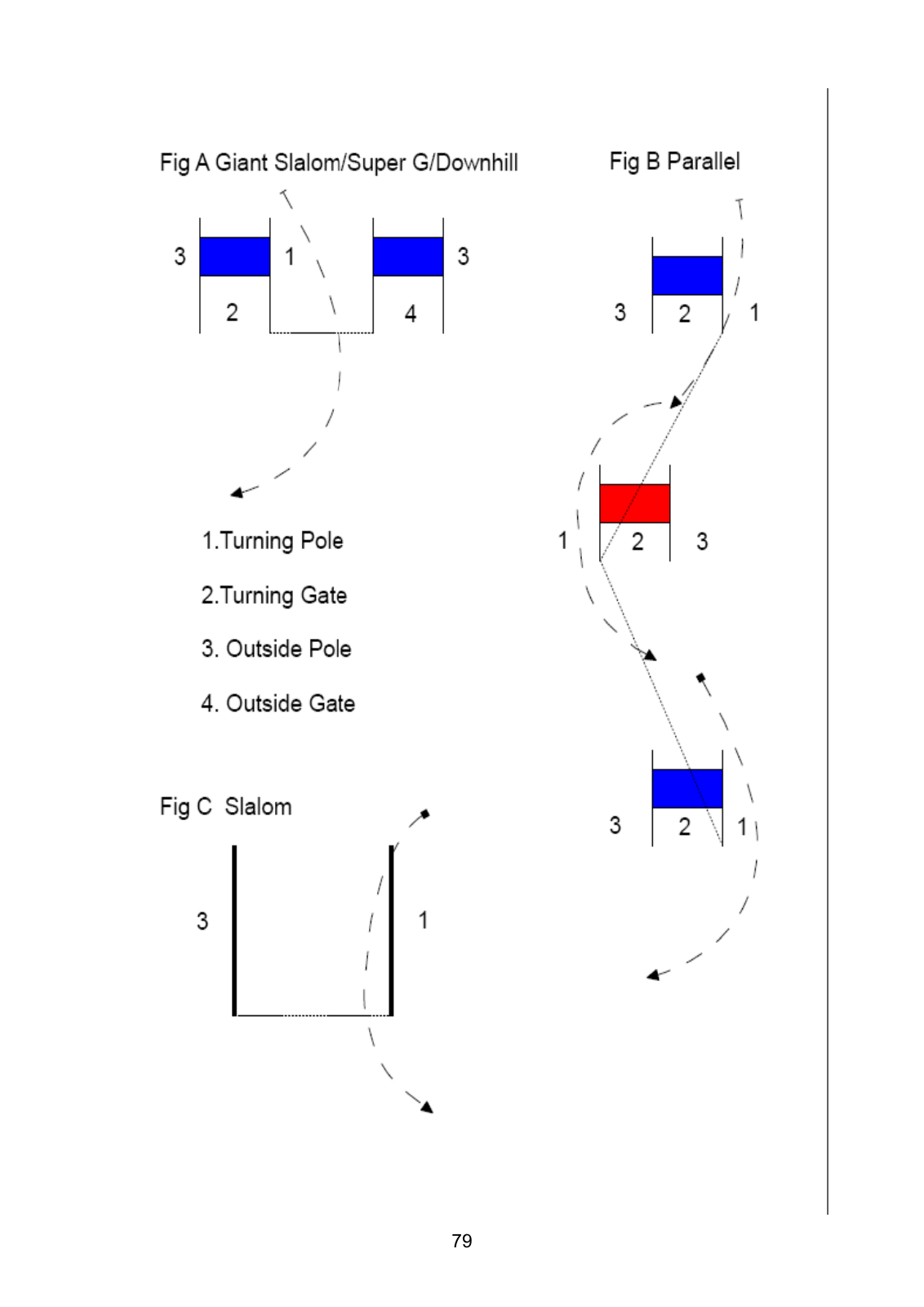Schémas de passage des portes en Slalom Géant, Super-G, Descente, Parallèle et Slalom